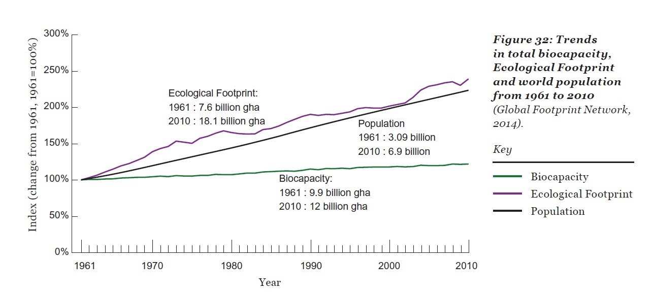 trends in total biocapacity, ecological footprint and world population from 1962 to 2010, graph - HeadStuff.org