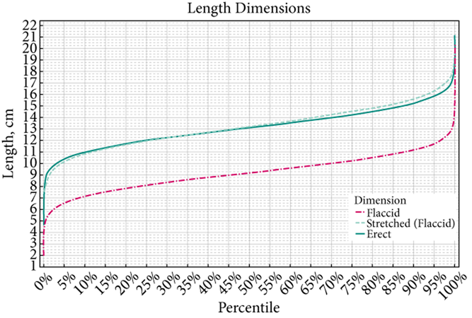 Average lenth of penis size graph British Journal of Urology