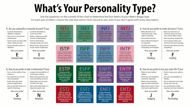 Gilmore girls Myers-Briggs personality type  Myers briggs personality  types, Personality psychology, Mbti personality